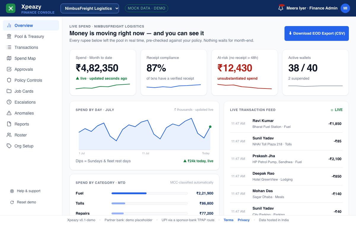 The Xpeazy finance console: month-to-date spend, receipt compliance, spend by day and a live transaction feed.